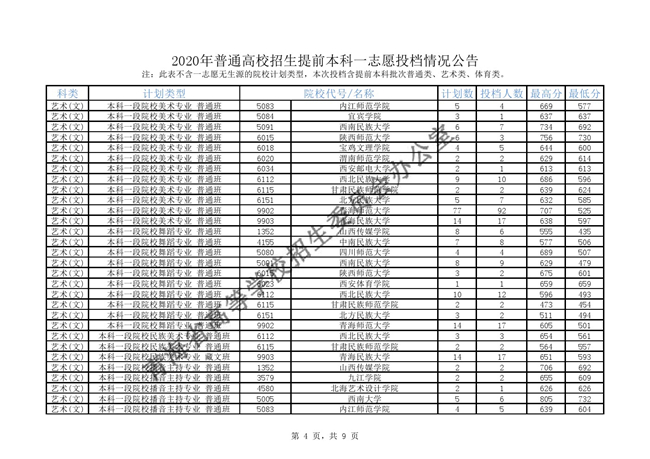 2020年普通高校招生提前本科一志愿投档情况公告