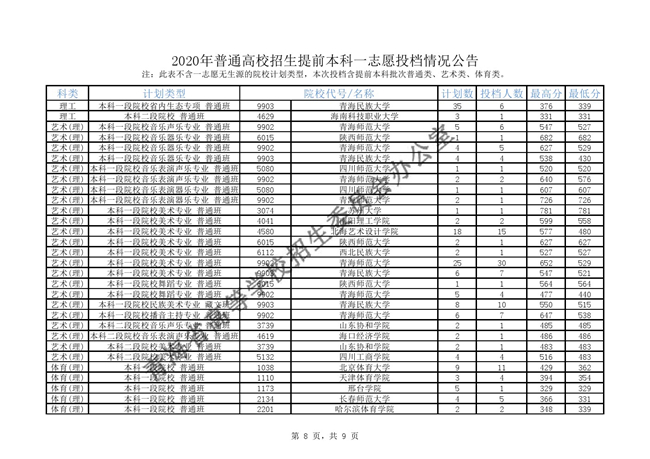 2020年普通高校招生提前本科一志愿投档情况公告