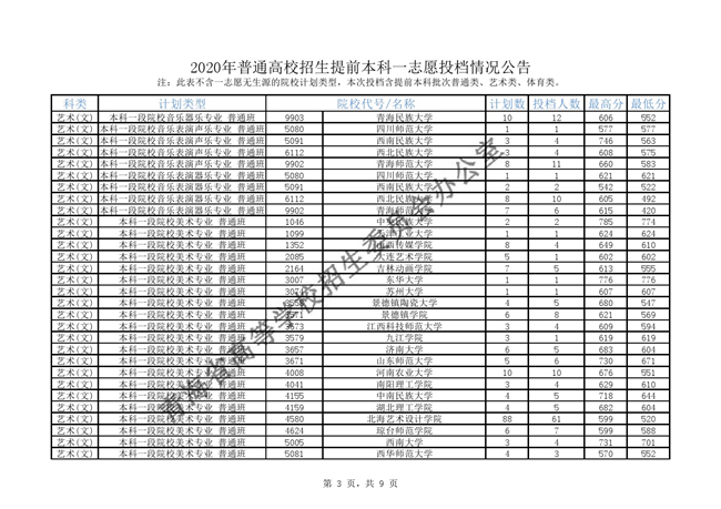 2020年普通高校招生提前本科一志愿投档情况公告