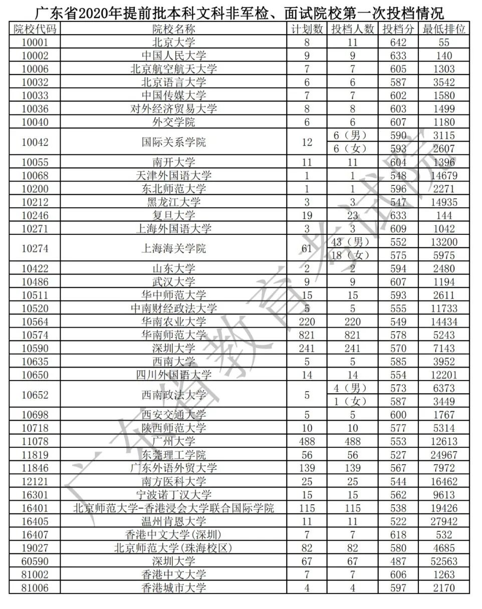 8月10日我省提前批非军检院校开始投档