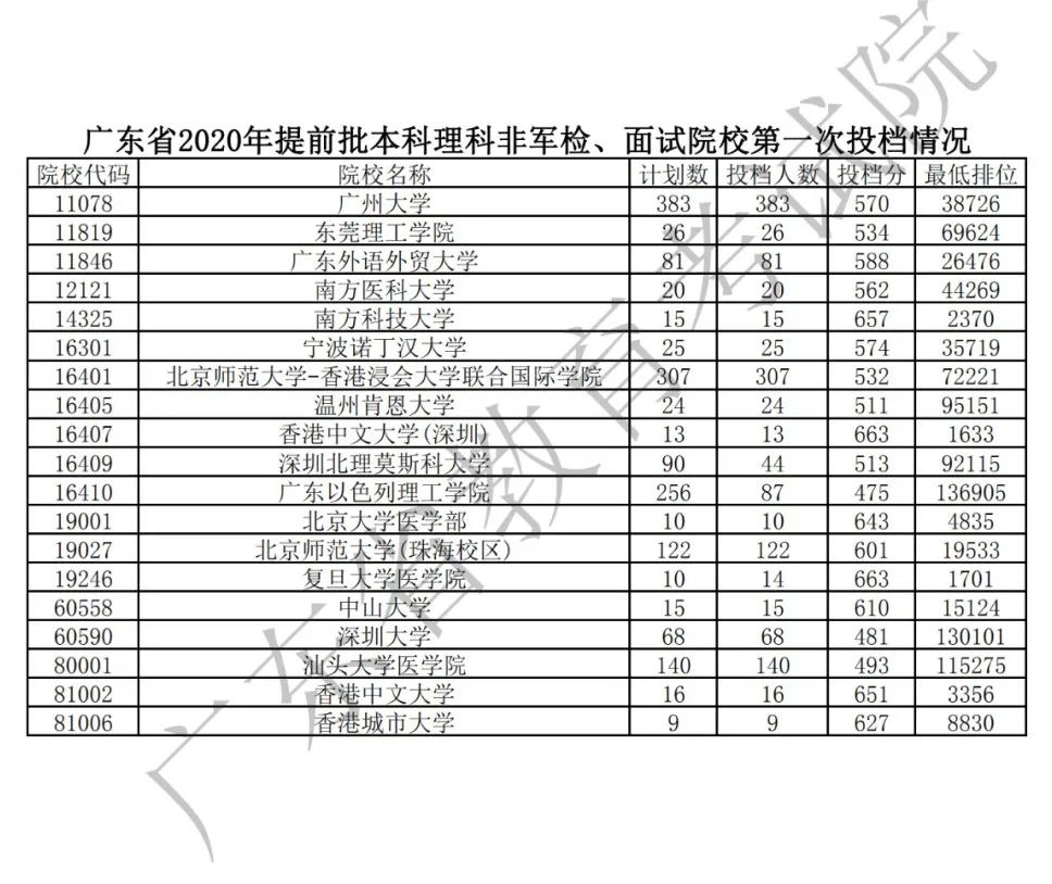 8月10日我省提前批非军检院校开始投档