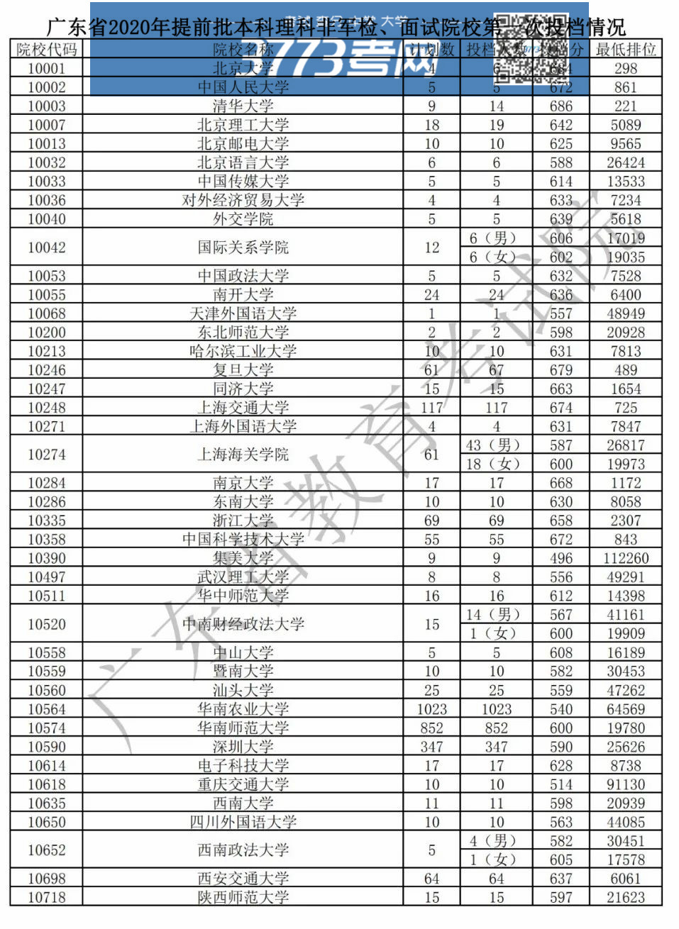 8月10日我省提前批非军检院校开始投档