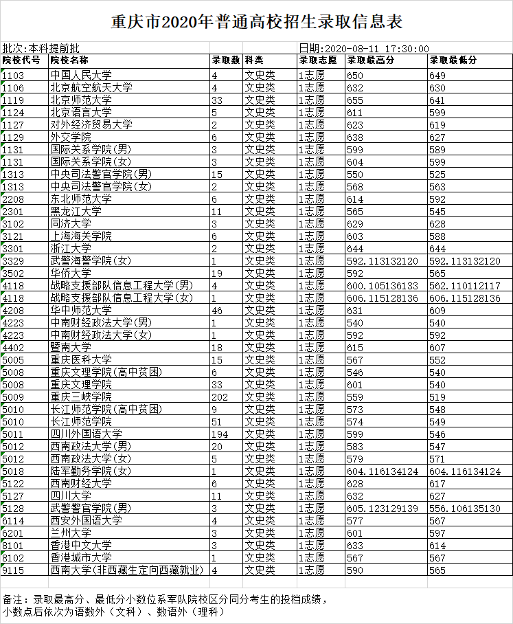 重庆市2020年普通高校招生录取信息表 本科提前批