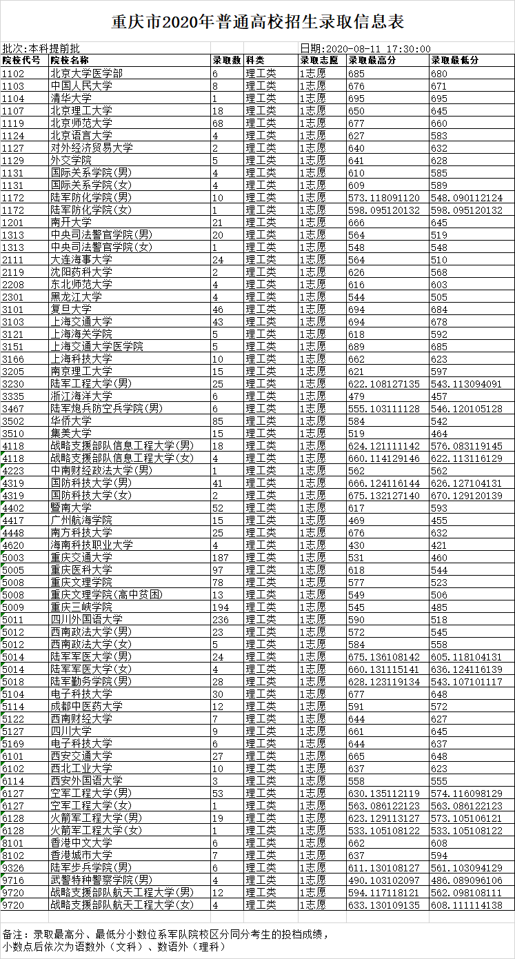 重庆市2020年普通高校招生录取信息表 本科提前批