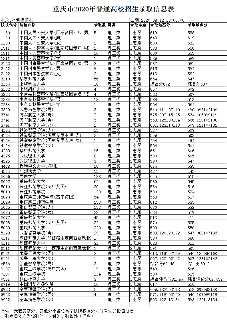 重庆市2020年普通高校招生录取信息表 本科提前批(二)