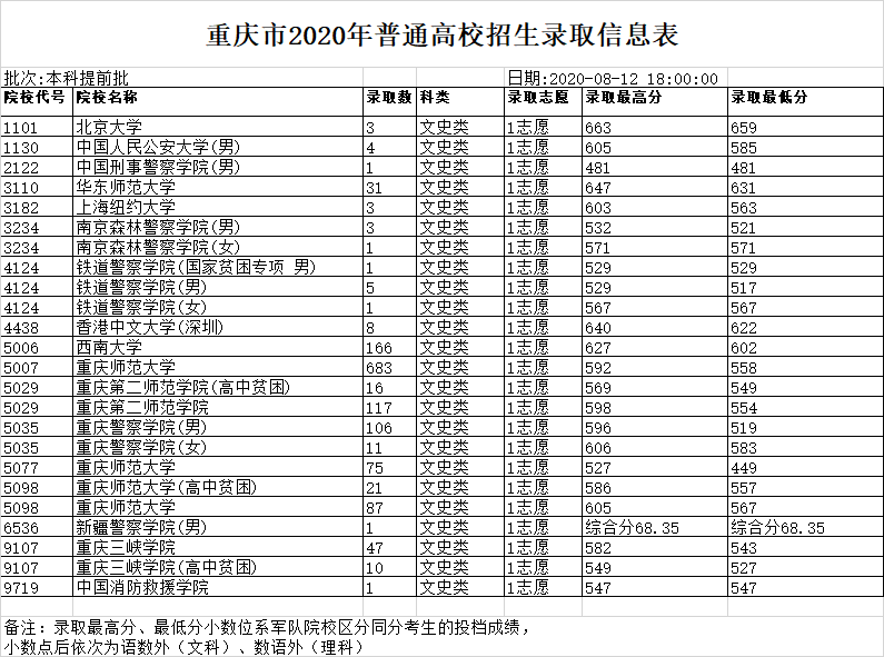 重庆市2020年普通高校招生录取信息表 本科提前批(二)