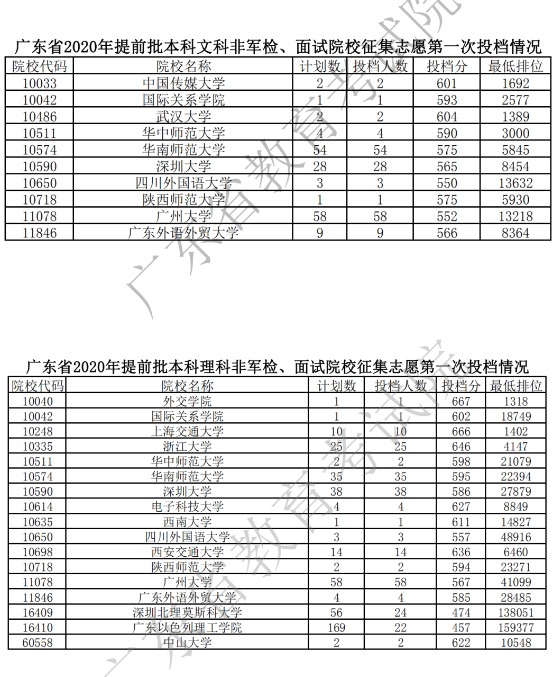 我省提前批录取13日顺利结束