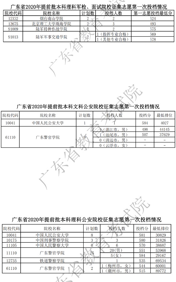 我省提前批录取13日顺利结束
