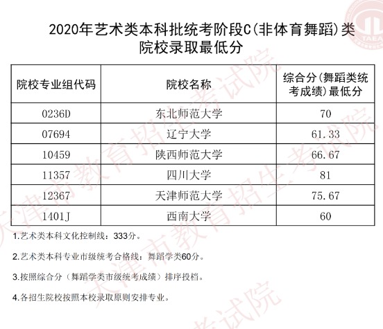 2020౾У׶ηԻԺУ¼ȡͷ