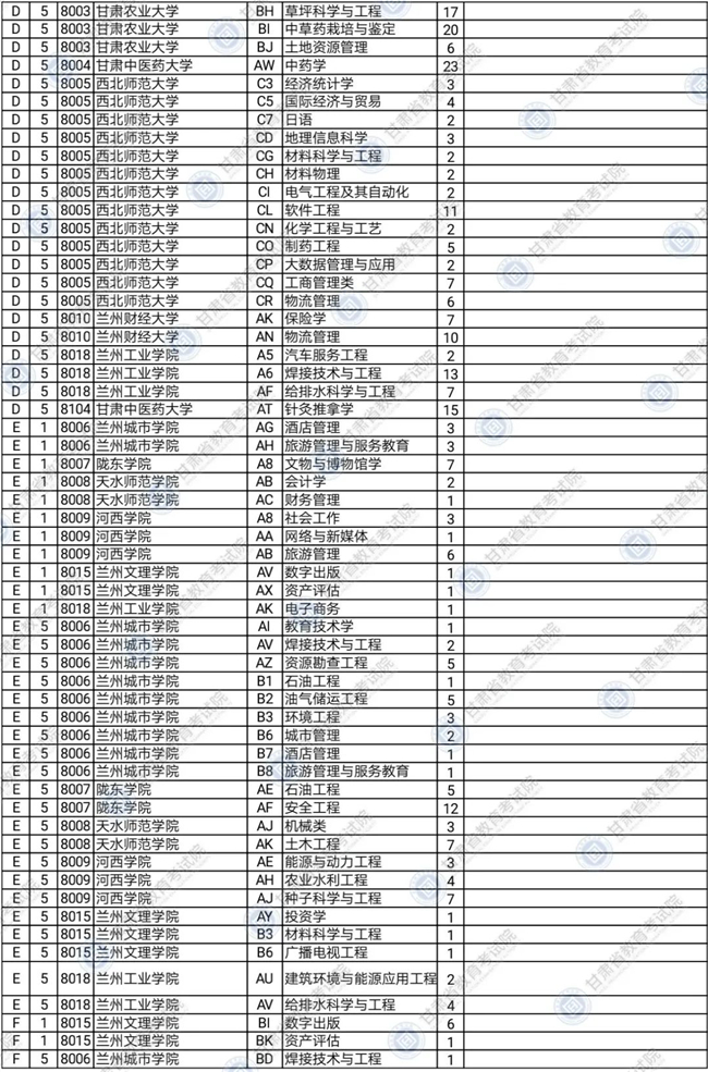 2020年甘肃省普通高校招生本科提前批B、D、E、F段及体育艺术类本科一批T、U、V段征集志愿公告