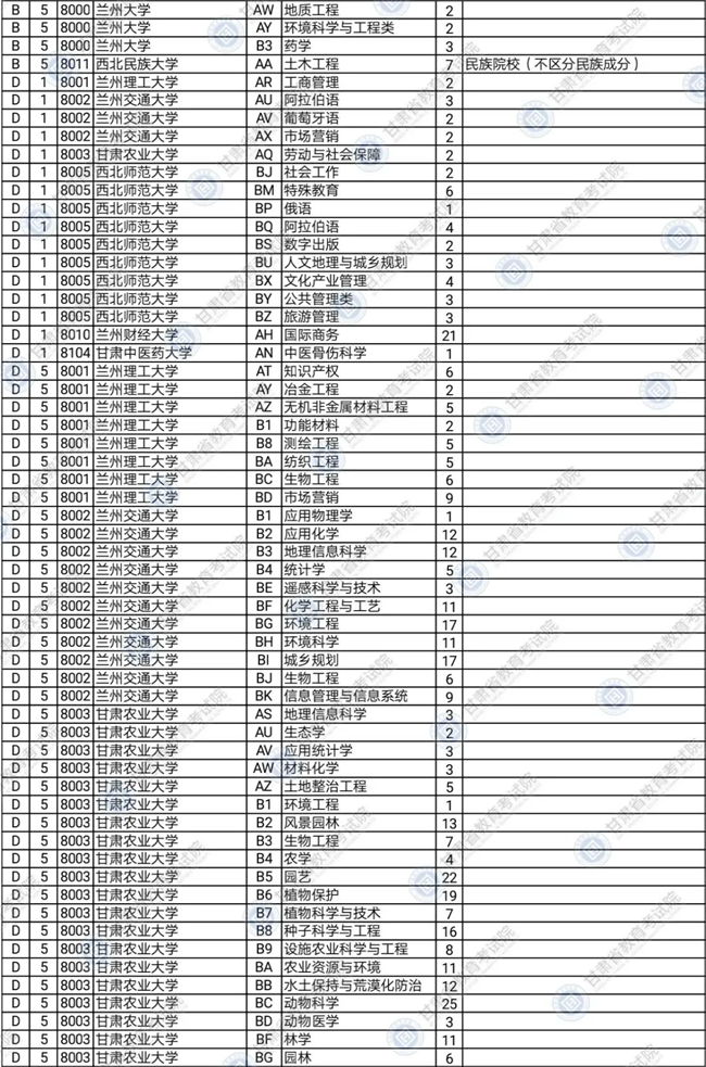 2020年甘肃省普通高校招生本科提前批B、D、E、F段及体育艺术类本科一批T、U、V段征集志愿公告