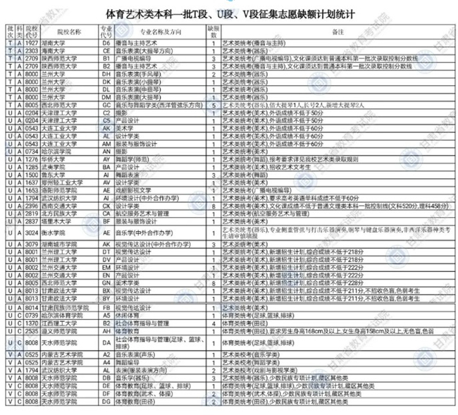2020年甘肃省普通高校招生本科提前批B、D、E、F段及体育艺术类本科一批T、U、V段征集志愿公告