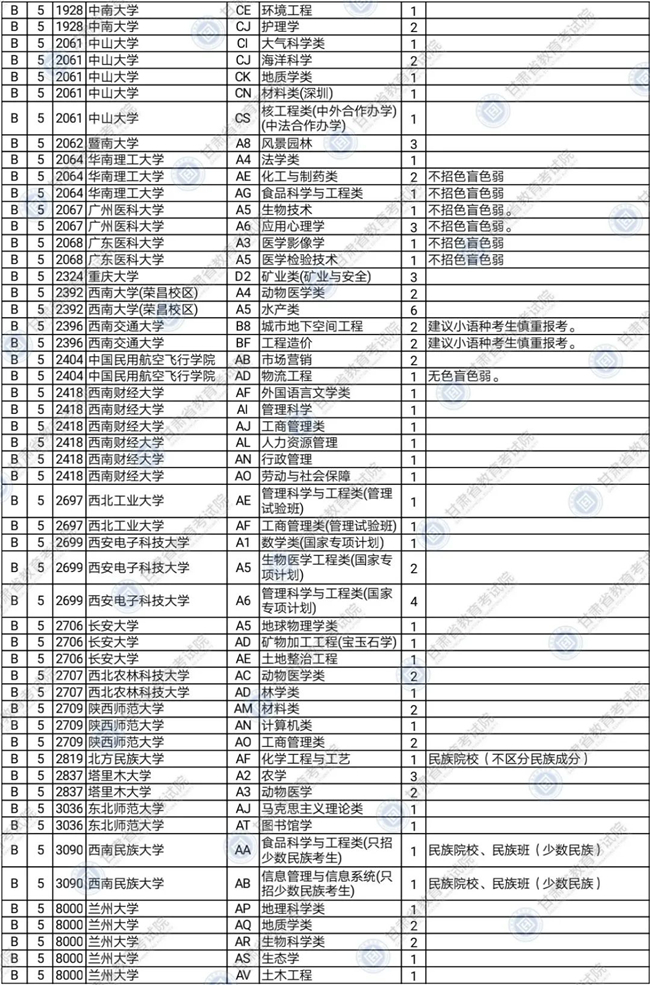2020年甘肃省普通高校招生本科提前批B、D、E、F段及体育艺术类本科一批T、U、V段征集志愿公告