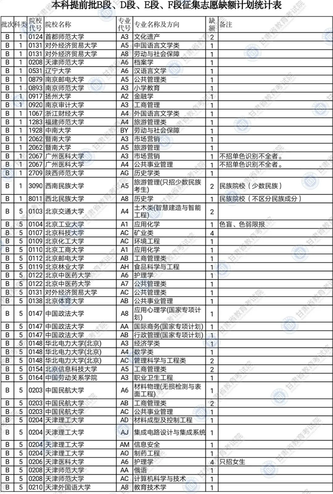 2020年甘肃省普通高校招生本科提前批B、D、E、F段及体育艺术类本科一批T、U、V段征集志愿公告