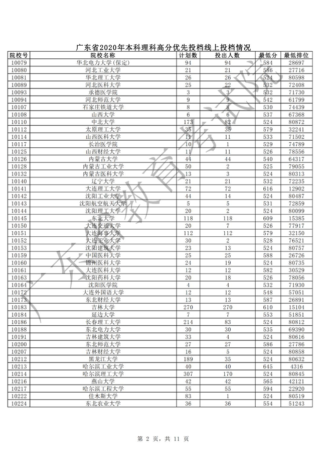 我省本科批次高分优先投档线上考生16日开始投档