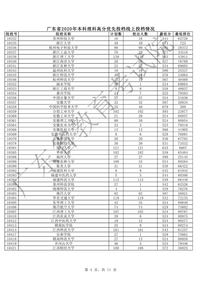我省本科批次高分优先投档线上考生16日开始投档