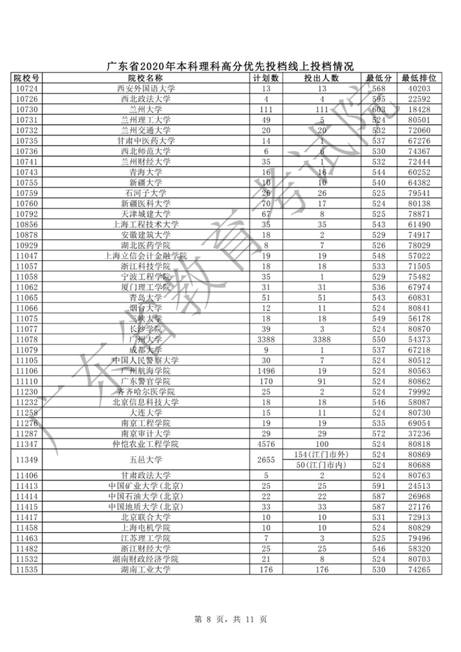 我省本科批次高分优先投档线上考生16日开始投档