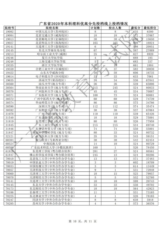 我省本科批次高分优先投档线上考生16日开始投档