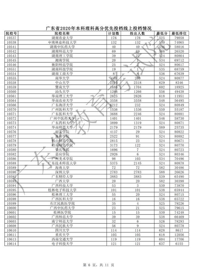 我省本科批次高分优先投档线上考生16日开始投档