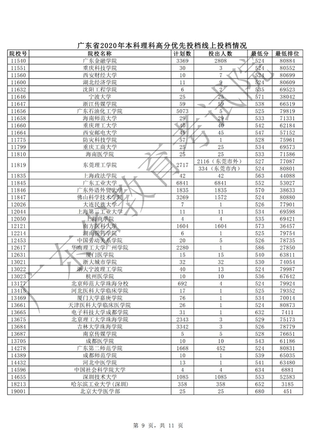 我省本科批次高分优先投档线上考生16日开始投档