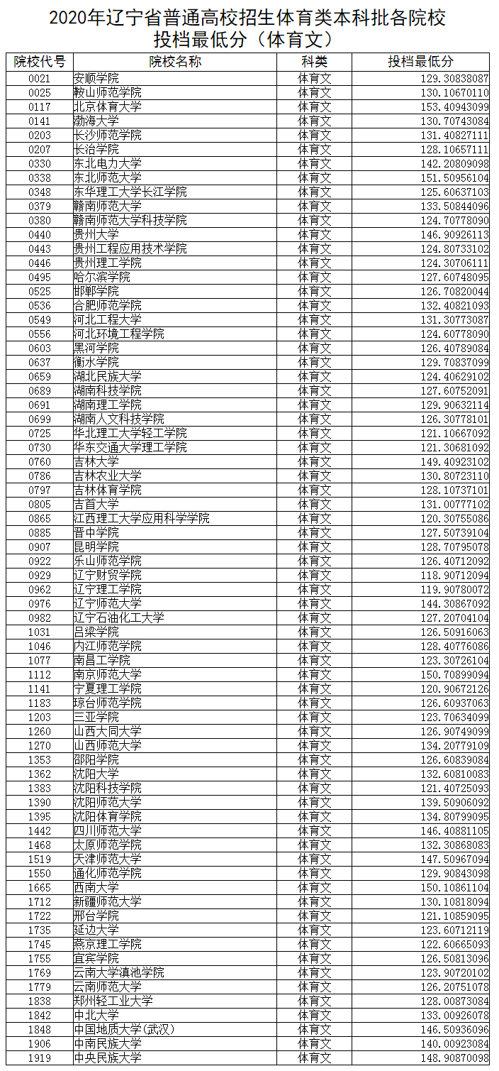 2020年辽宁省普通高校招生体育类本科批各院校投档最低分