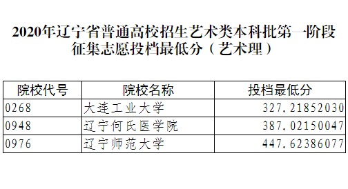 2020年辽宁省普通高校招生体育类本科批征集志愿各院校投档最低分