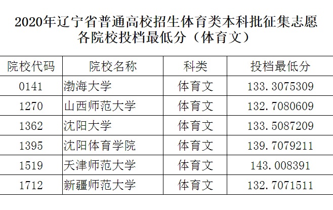 2020年辽宁省普通高校招生体育类本科批征集志愿各院校投档最低分
