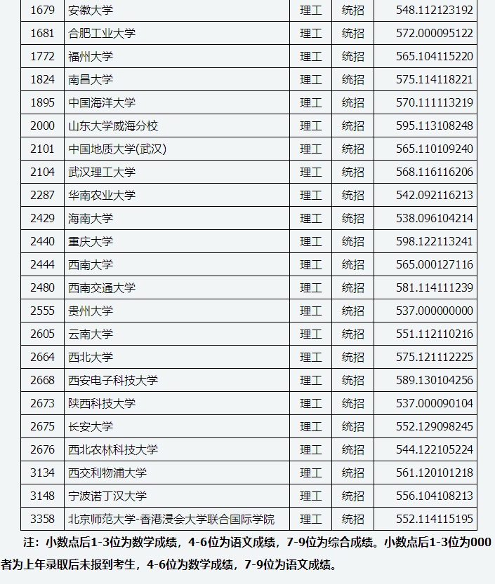 山西省2020年普通高校招生第一批本科A1类院校投档线