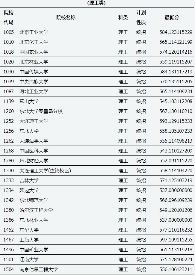 山西省2020年普通高校招生第一批本科A1类院校投档线