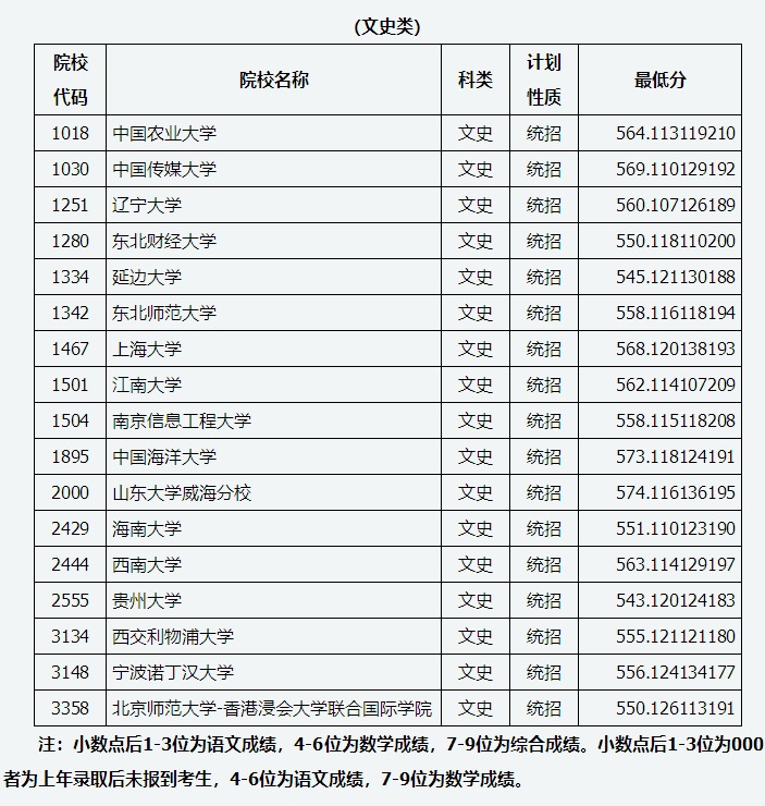 山西省2020年普通高校招生第一批本科A1类院校投档线