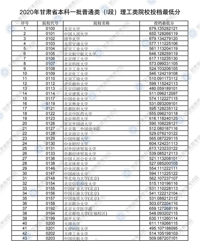 2020年甘肃省普通高校招生录取本科一批普通类(I段)理工类院校投档最低分