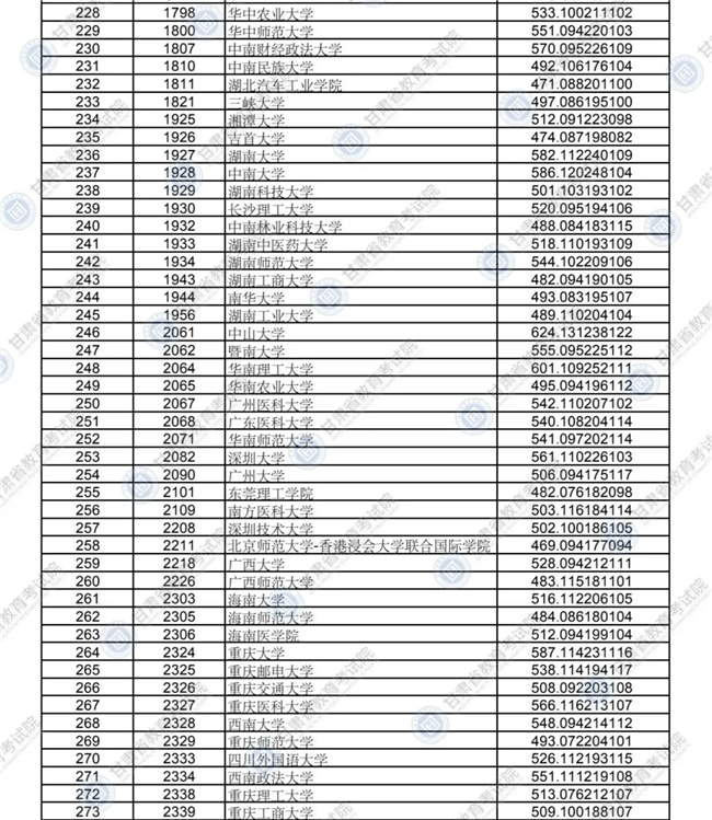 2020年甘肃省普通高校招生录取本科一批普通类(I段)理工类院校投档最低分