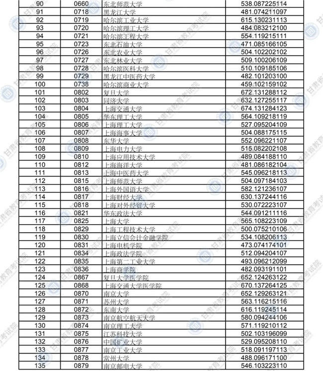2020年甘肃省普通高校招生录取本科一批普通类(I段)理工类院校投档最低分