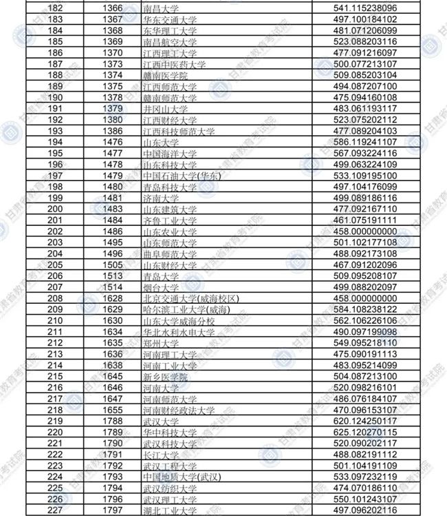 2020年甘肃省普通高校招生录取本科一批普通类(I段)理工类院校投档最低分