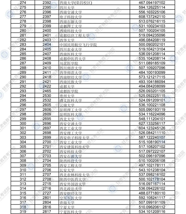 2020年甘肃省普通高校招生录取本科一批普通类(I段)理工类院校投档最低分