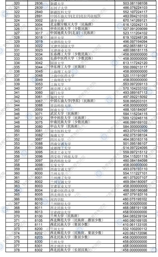 2020年甘肃省普通高校招生录取本科一批普通类(I段)理工类院校投档最低分