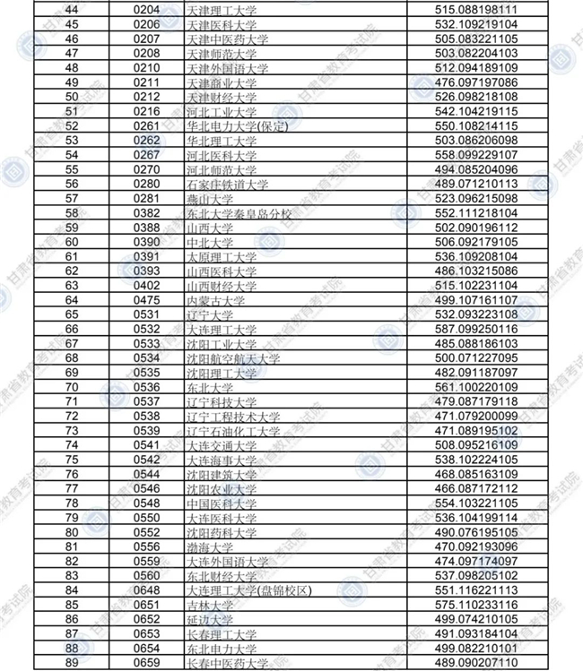 2020年甘肃省普通高校招生录取本科一批普通类(I段)理工类院校投档最低分