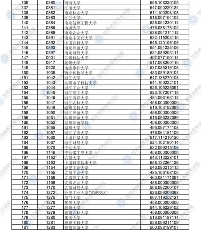 2020年甘肃省普通高校招生录取本科一批普通类(I段)理工类院校投档最低分