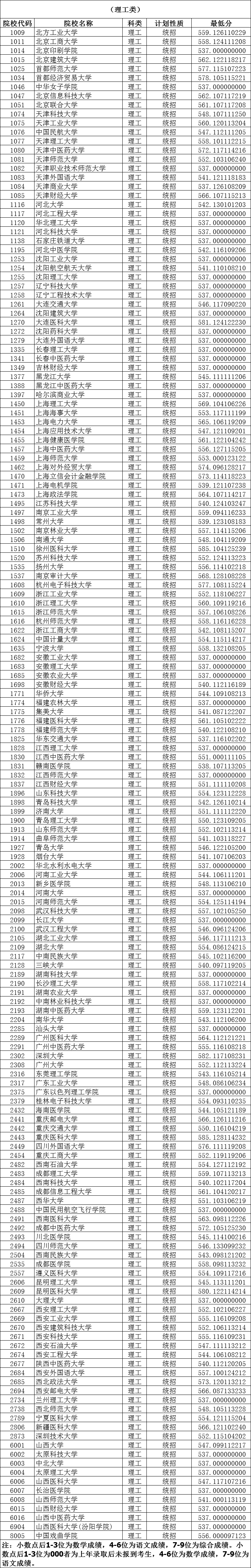 山西省2020年普通高校招生第一批本科B类院校投档线