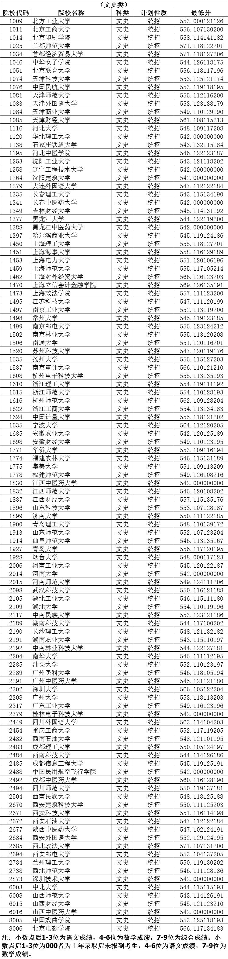 山西省2020年普通高校招生第一批本科B类院校投档线