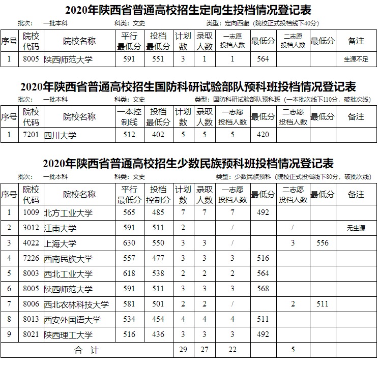 2020年陕西省普通高校招生定向生投档情况登记表