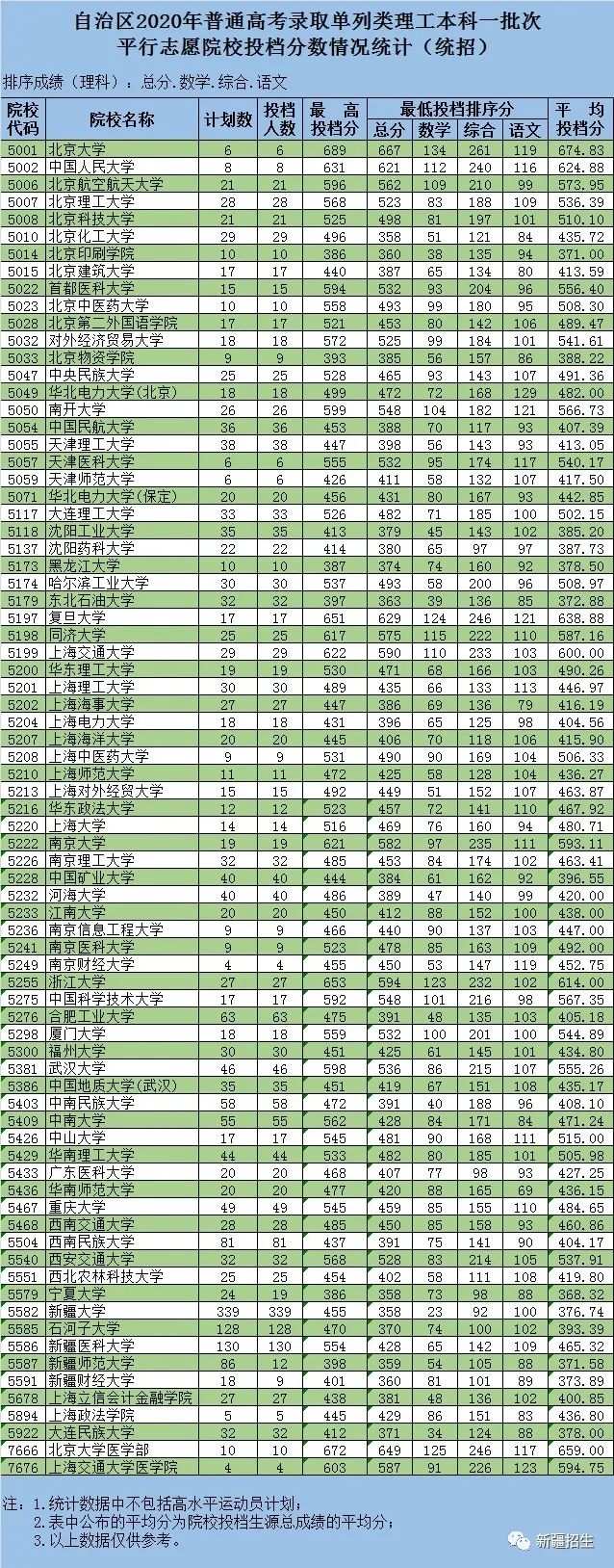¼ȡ̬½2020ͨУ¼ȡ౾һͶ¼ȡʼ
