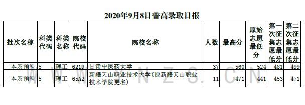 2020ʡո¼ȡձ