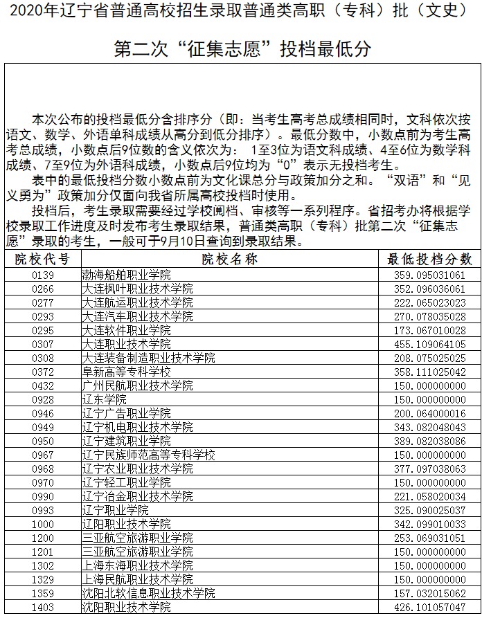2020年辽宁省普通高校招生录取普通类高职(专科)批第二次“征集志愿”投档最低分