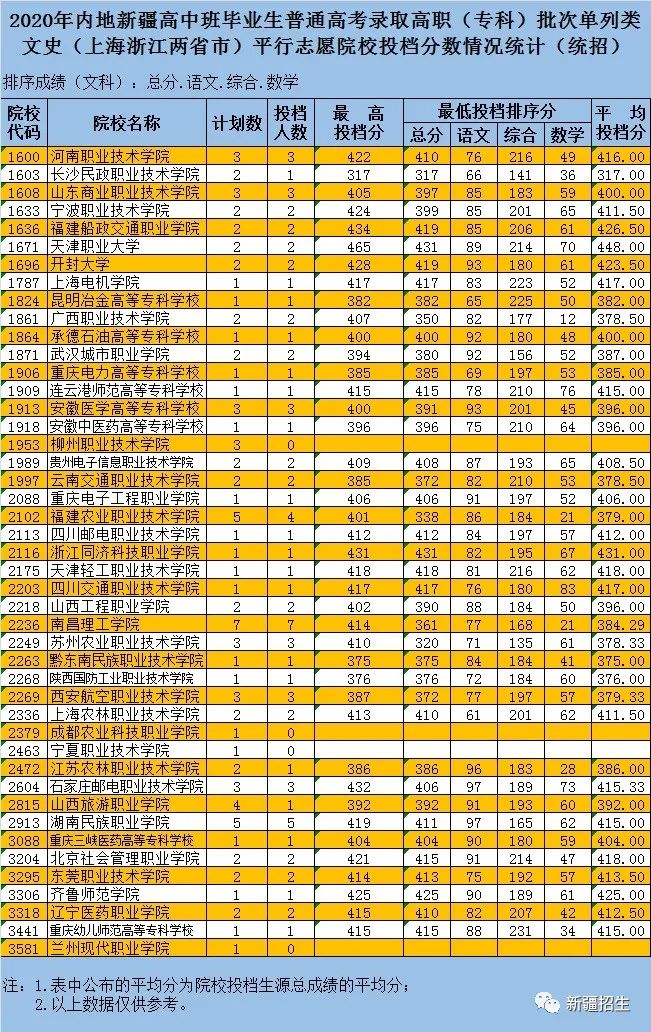 ¼ȡ̬2020ͨߵѧУڵ½аҵְרƣͶ¼ȡ