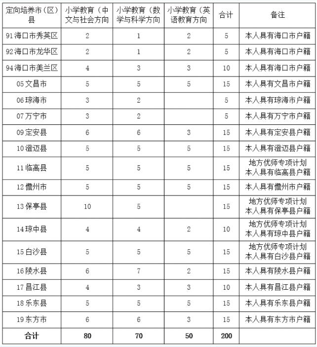 关于2021年海南省本科提前普通类、本科艺术校考和须面试的高职(专科)提前批志愿填报有关问题的公告