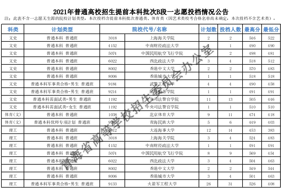 2021ͨУǰBһ־ԸͶ