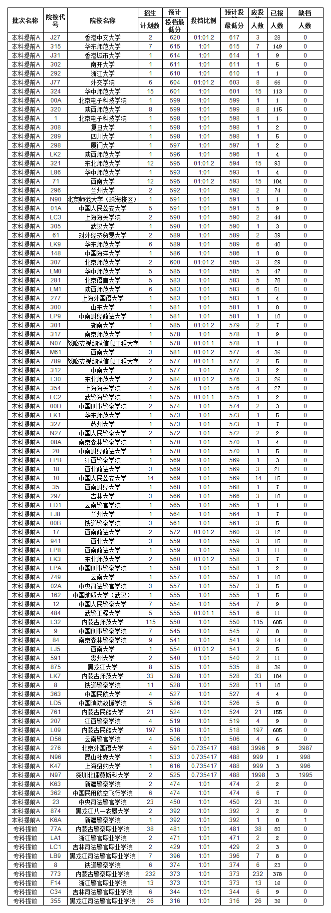 2021内蒙古本科提前A第一次填报 专科提前第一次填报投档分数线