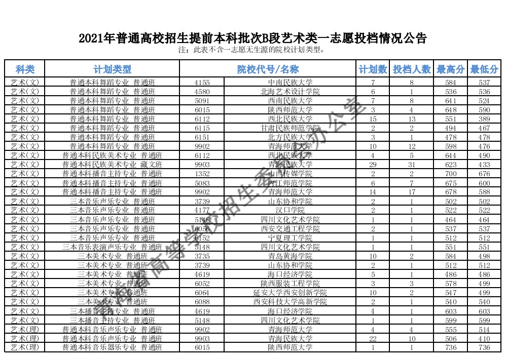 2021ͨУǰBһ־ԸͶ