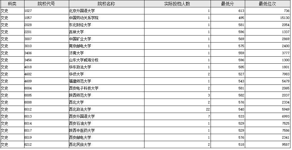 2021年陕西省普通高等学校招生单设本科批次A段(国家专项计划)征集投档情况统计表